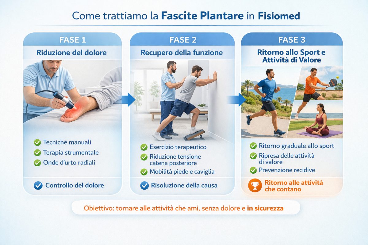 Trattamento fascite plantare a Sanremo in 3 fasi: onde d’urto per il dolore, esercizi per il recupero e ritorno allo sport e alle attività di valore