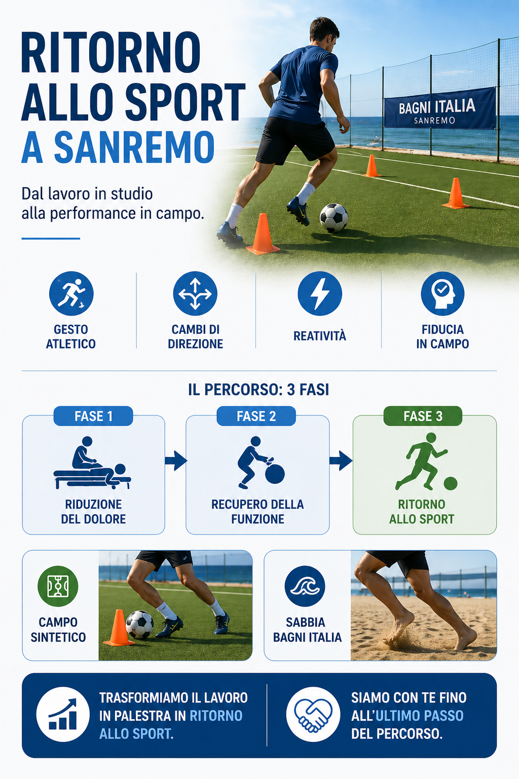 Infografica sul ritorno allo sport con esercizi in campo, cambi di direzione e percorso in tre fasi per il recupero funzionale