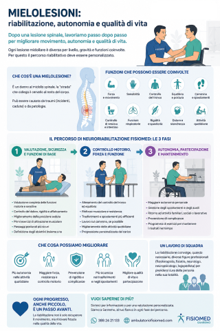 Infografica sulla riabilitazione delle mielolesioni e sul percorso di neuroriabilitazione Fisiomed in tre fasi.