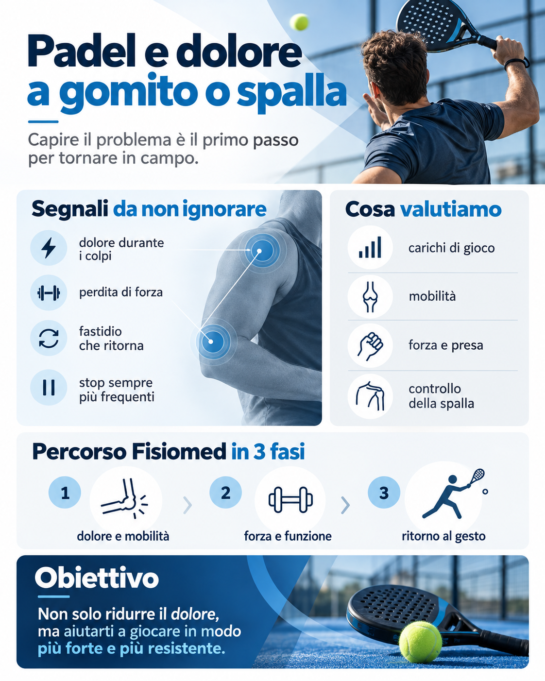 Infografica sul dolore a gomito o spalla nel padel con segnali, valutazione e percorso Fisiomed in tre fasi